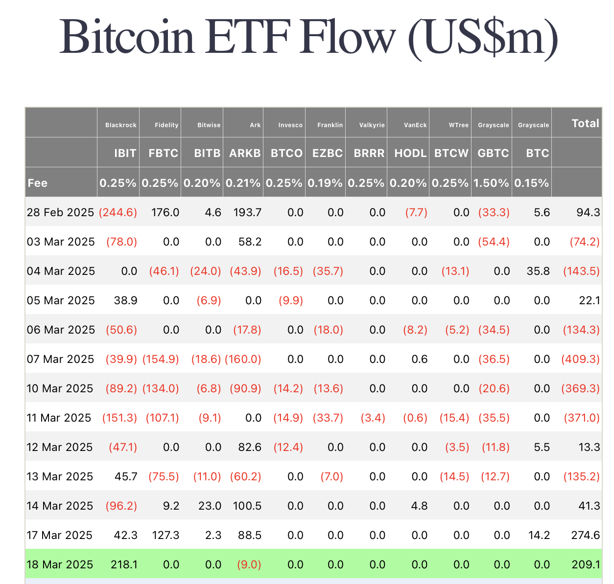 Ежедневные записи в биткойнах ETF.