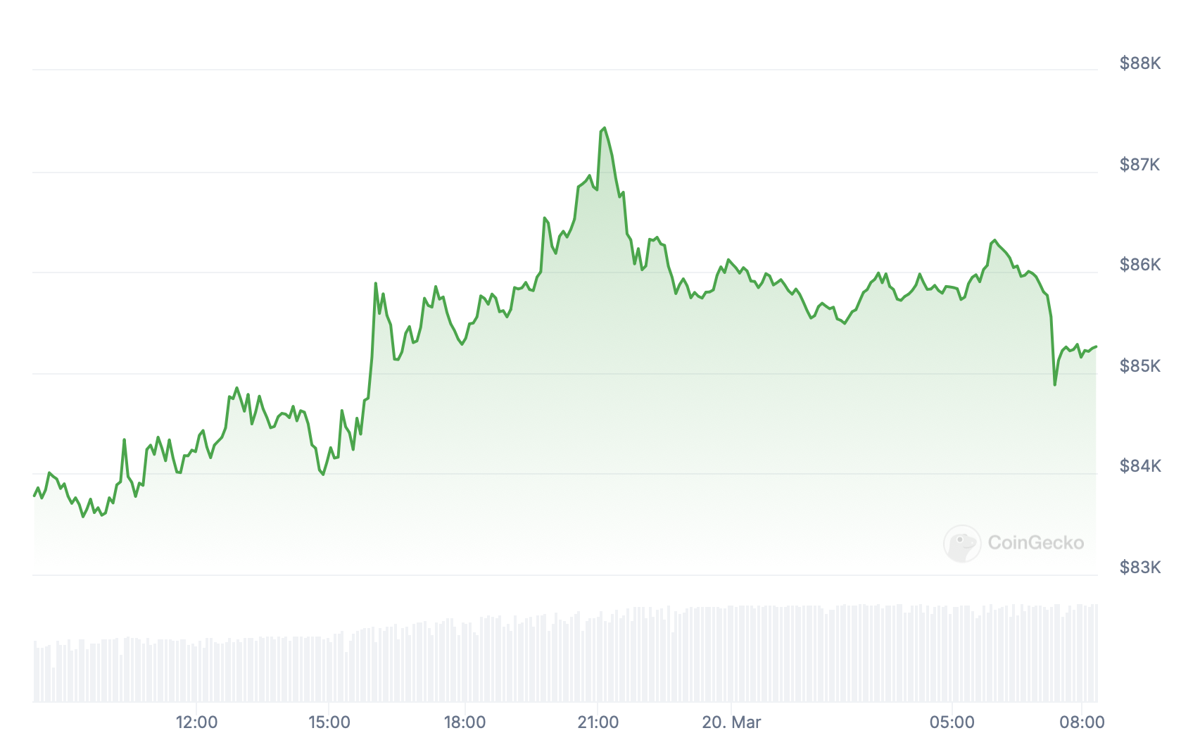 Preço Bitcoin.