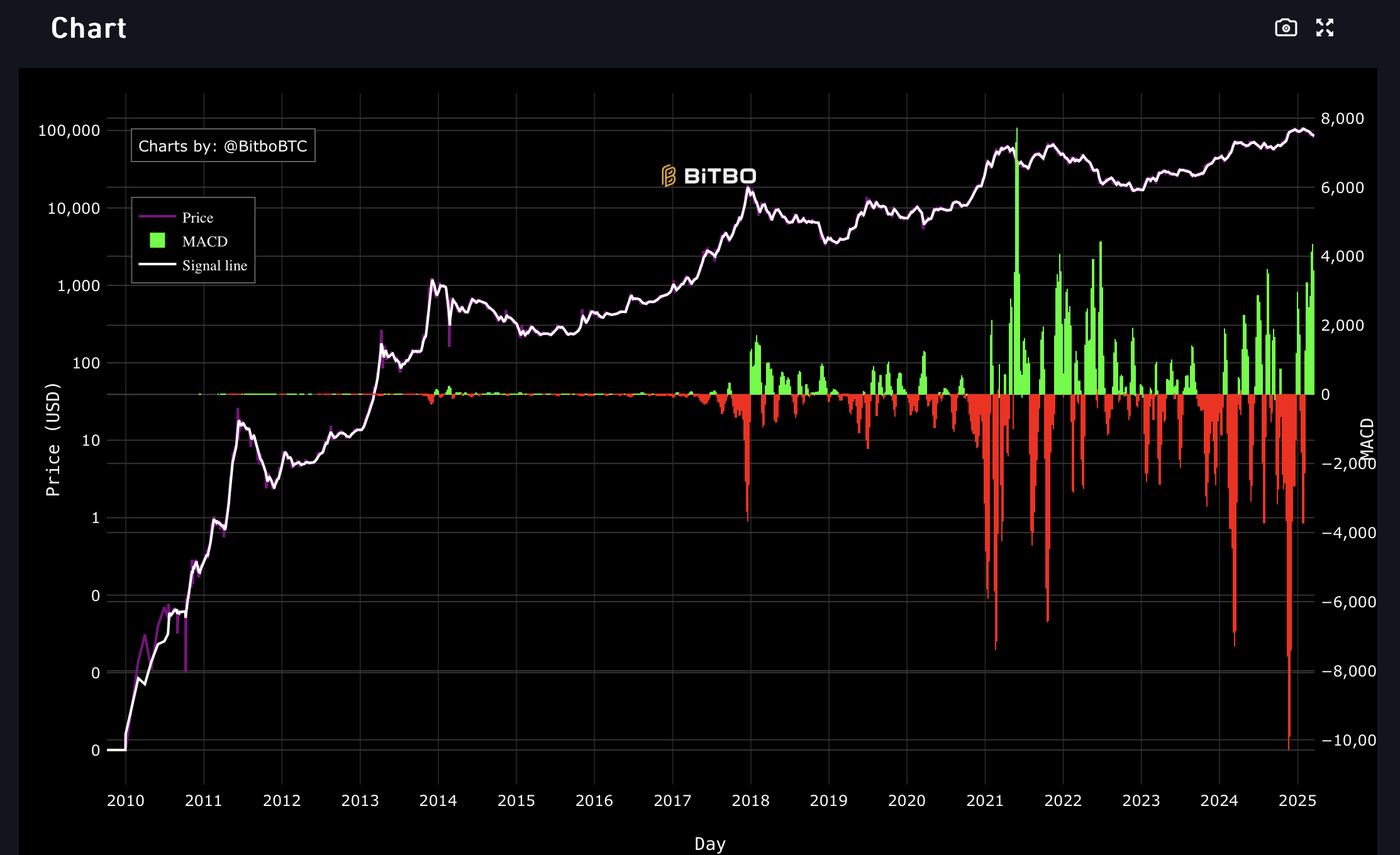 MACD do Bitcoin.