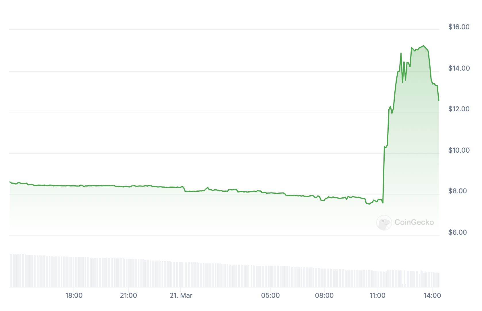 Token TORN.