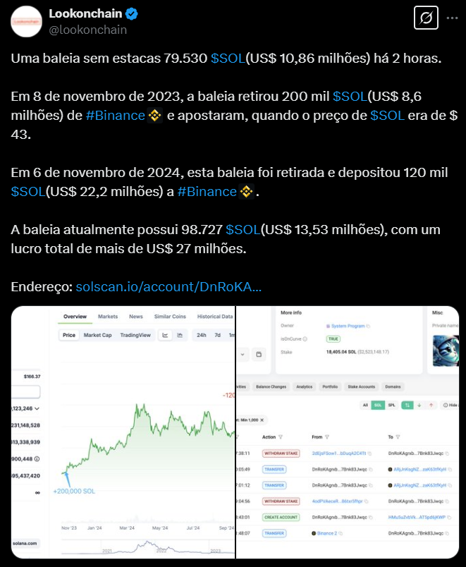 O tweet da conta Lookonchain informa que uma grande carteira de criptomoedas, conhecida como "baleia", recebeu recentemente um depósito de 79.530 SOL, equivalente a aproximadamente 10,86 milhões de dólares. O texto menciona que, em novembro de 2023, essa baleia retirou 200 mil SOL da plataforma Binance quando o preço da criptomoeda era de 43 dólares. Um ano depois, em novembro de 2024, a mesma baleia retirou e depositou 120 mil SOL novamente na Binance. Atualmente, a baleia detém 98.727 SOL, avaliados em cerca de 13,53 milhões de dólares, com um lucro total superior a 27 milhões de dólares. A imagem anexa ilustra um gráfico mostrando as movimentações e métricas desses ativos, dividida em duas seções: uma com a análise de preço e a outra fornecendo detalhes sobre as transações.