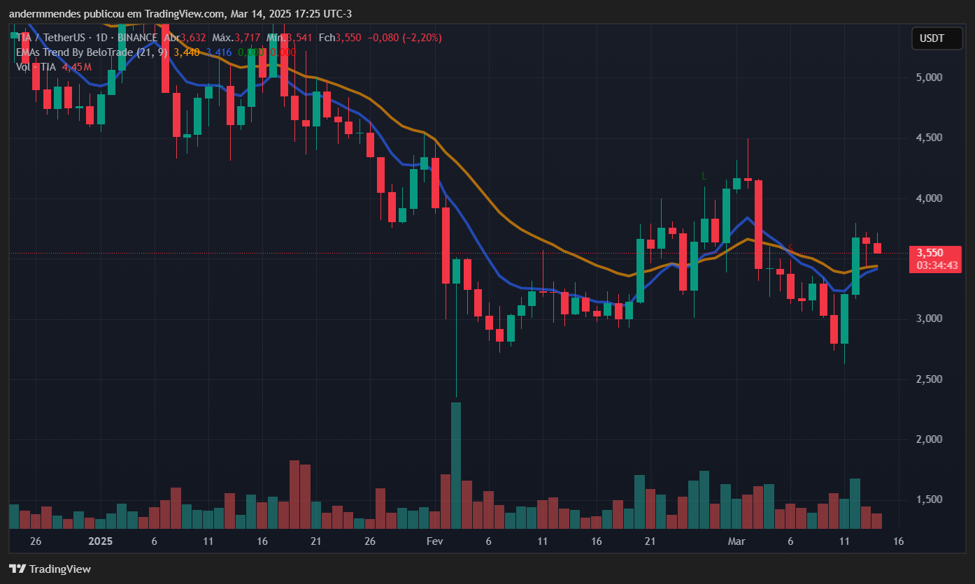 Gráfico da Celestia (TIA) no TradingView