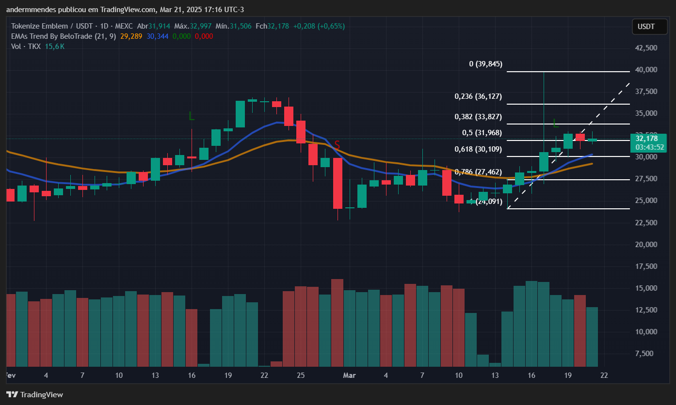 Gráfico da Tokenize Xchange (TKX) no TradingView