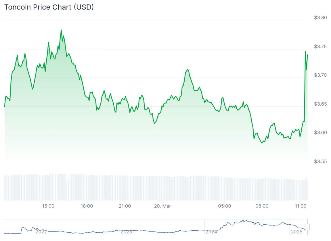 De afbeelding heeft een toncoin (ton) prijskaart in Amerikaanse dollars (USD), die variatie in de tijd toont. De horizontale as geeft de schema's en datums aan, beginnend om 15:00 en de volgende dag na 11:00, met markeringen voor de jaren 2022 tot 2025. De verticale as toont de prijswaarden, variërend van US $ 3,55 tot $ 3,80. De grafieklijn fluctueert tussen $ 3,60 en $ 3,75, wat wijst op wijzigingen in de waarde van tonch tijdens de weergegeven periode. De grafiek benadrukt een prijsstijging na een relevante aankondiging, wat de impact van positief nieuws op de markt weerspiegelt.