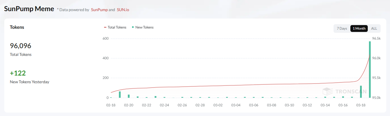 A imagem apresenta um painel de dados da plataforma SunPump Meme, com informações fornecidas por SunPump e SUN.io. No topo, há uma seção intitulada 'Tokens', que exibe o total de tokens criados na plataforma: 96.096 tokens, com um aumento de +122 novos tokens no dia anterior. Abaixo, há dois gráficos de acompanhamento ('Tracks'). O primeiro gráfico mostra a evolução diária de tokens criados entre 18 de fevereiro e 18 de março, com datas específicas listadas. O segundo gráfico exibe a quantidade de tokens criados nos últimos 7 dias e no período total ('ALL'), com valores variando entre 95.0k e 96.5k. A imagem é focada em dados estatísticos e métricas relacionadas à criação de tokens na plataforma SunPump.