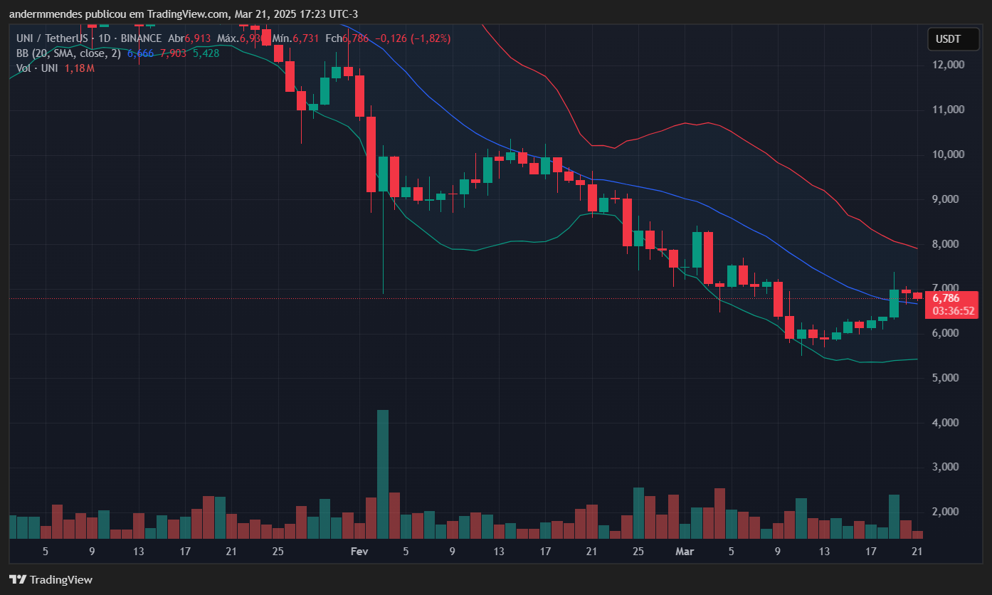 Gráfico da Uniswap (UNI) no TradingView