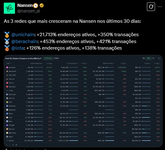 A imagem contém um post da Nansen no Twitter, destacando as três redes que mais cresceram nos últimos 30 dias. A rede @unichain teve um aumento de 21.713% em endereços ativos e 350% em transações. A rede @berachain cresceu 453% em endereços ativos e 421% em transações. Por fim, a rede @lota apresentou um crescimento de 126% em endereços ativos e 138% em transações.