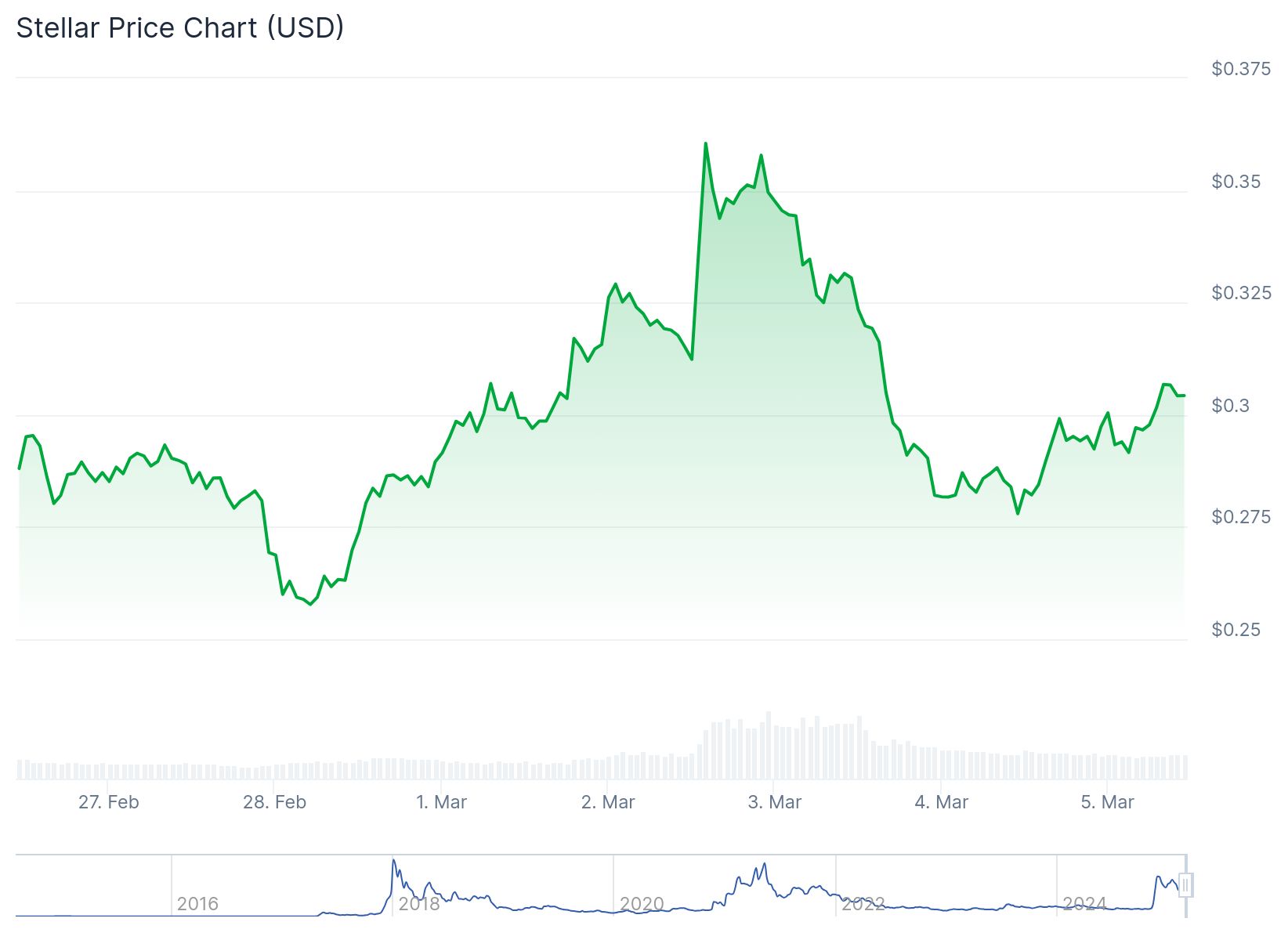 O gráfico mostra a variação do preço do Stellar (XLM) em dólares americanos (USD) ao longo de vários dias, de 27 de fevereiro a 5 de março. O eixo vertical representa o valor do XLM, variando de 0,25 a 0,375 dólares, enquanto o eixo horizontal indica as datas. A linha do gráfico começa em torno de 0,30 dólares no dia 27 de fevereiro, sobe para aproximadamente 0,36 dólares no dia 2 de março e depois cai para cerca de 0,29 dólares no dia 5 de março. O gráfico também inclui marcas de anos anteriores, como 2016, 2018, 2020, 2023 e 2024, para contextualizar a evolução histórica do preço.