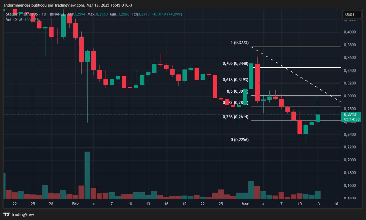 Stellar Chart (XLM) in TradingView