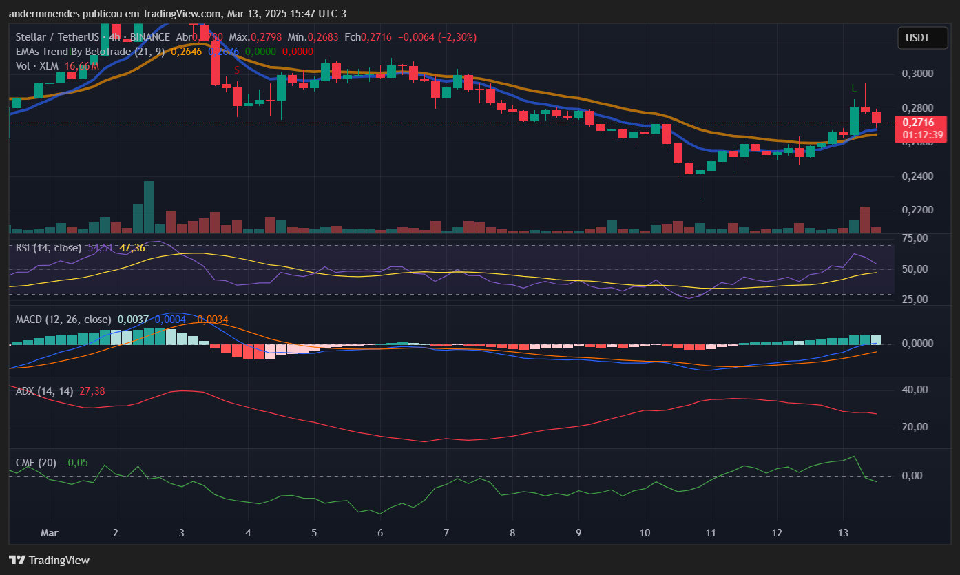 Gráfico da Stellar (XLM) no TradingView