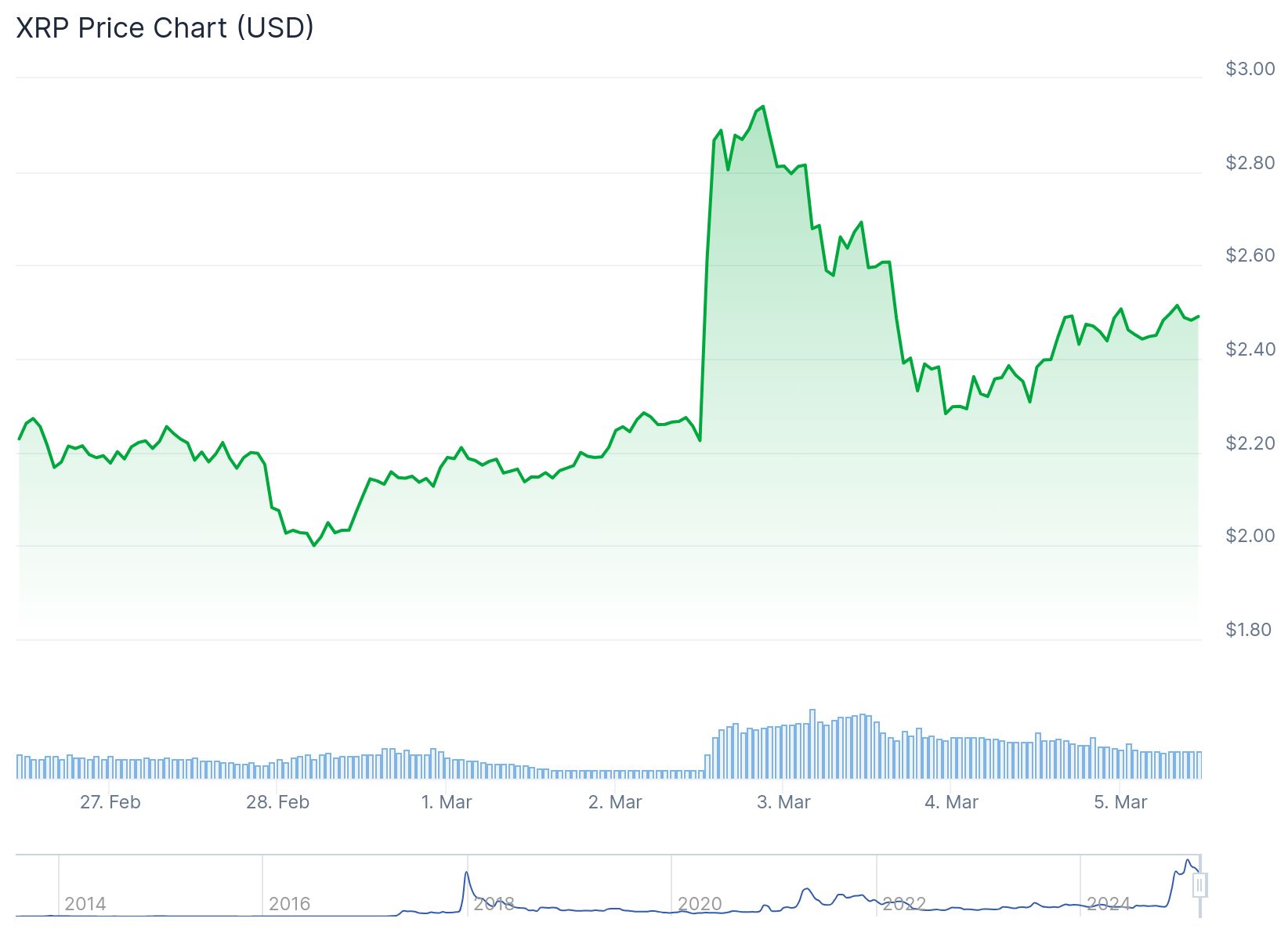 O gráfico exibe a variação do preço do XRP em dólares americanos (USD) ao longo de vários dias, de 27 de fevereiro a 5 de março. O eixo vertical representa o valor do XRP, variando de 1,80 a 3,00 dólares, enquanto o eixo horizontal indica as datas. A linha do gráfico começa em torno de 2,00 dólares no dia 27 de fevereiro, sobe para aproximadamente 2,60 dólares no dia 2 de março e depois cai para cerca de 2,40 dólares no dia 5 de março. O gráfico também inclui marcas de anos anteriores, como 2014, 2016, 2018, 2020, 2021 e 2032, para contextualizar a evolução histórica e projetada do preço.