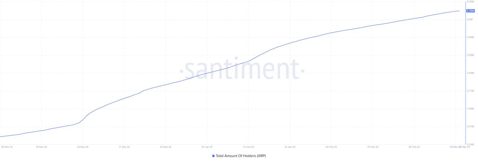 Número de detentores de XRP. Fonte: Santiment