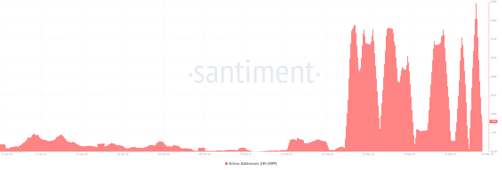 Endereços ativos diários da XRP Ledger. Fonte: Santiment