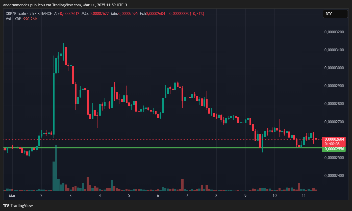 Gráfico do XRP/BTC no TradingView