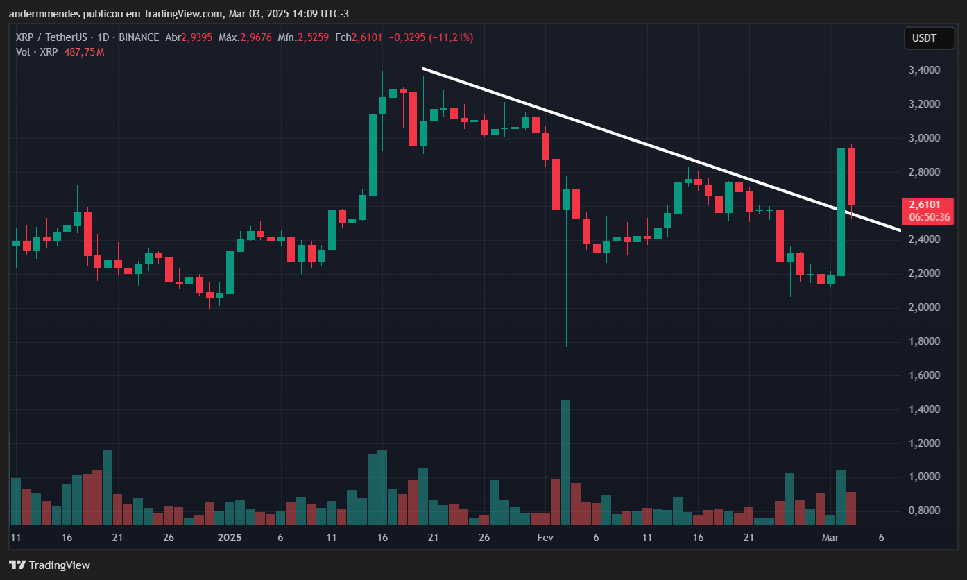 Gráfico do XRP no TradingView