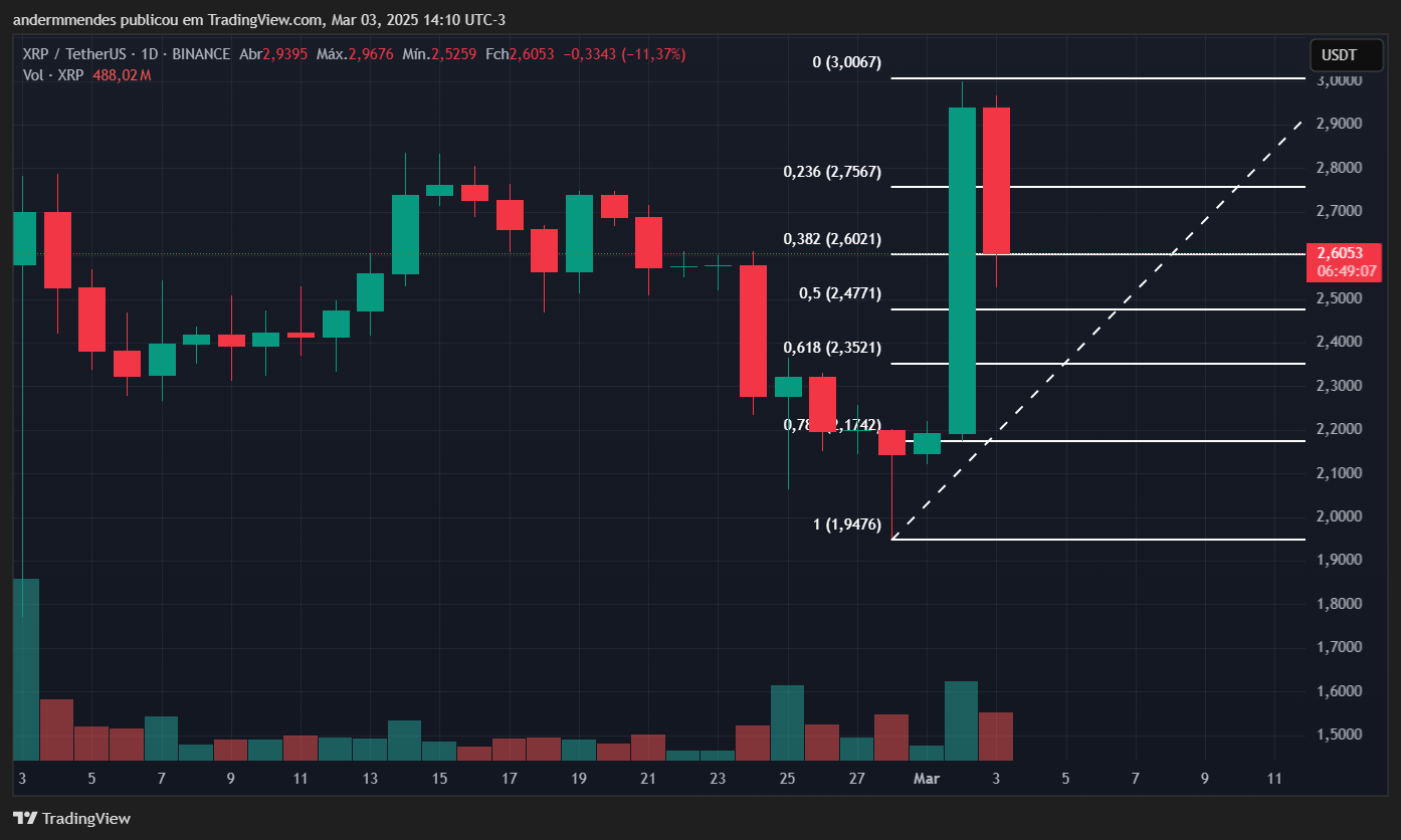 Gráfico do XRP no TradingView