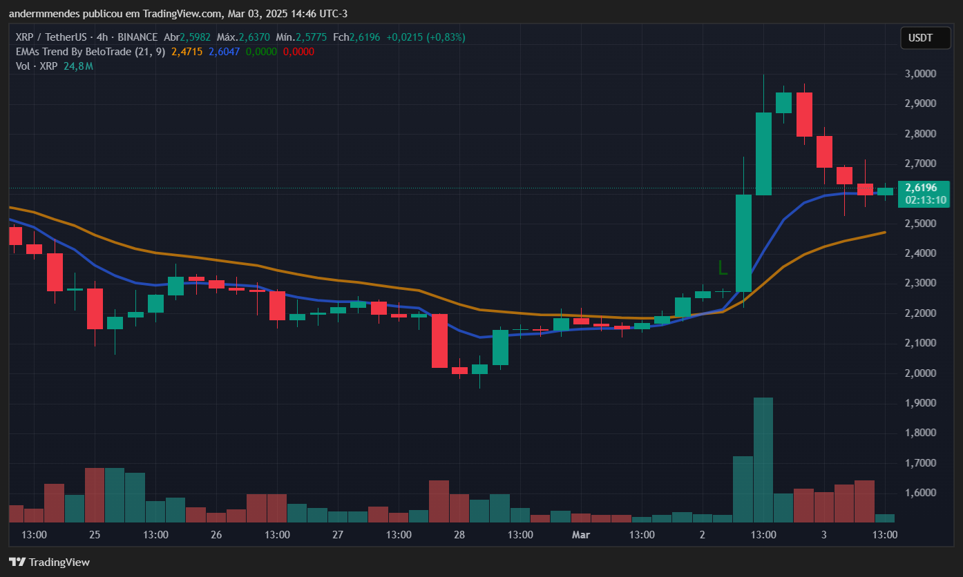 Gráfico do XRP no TradingView