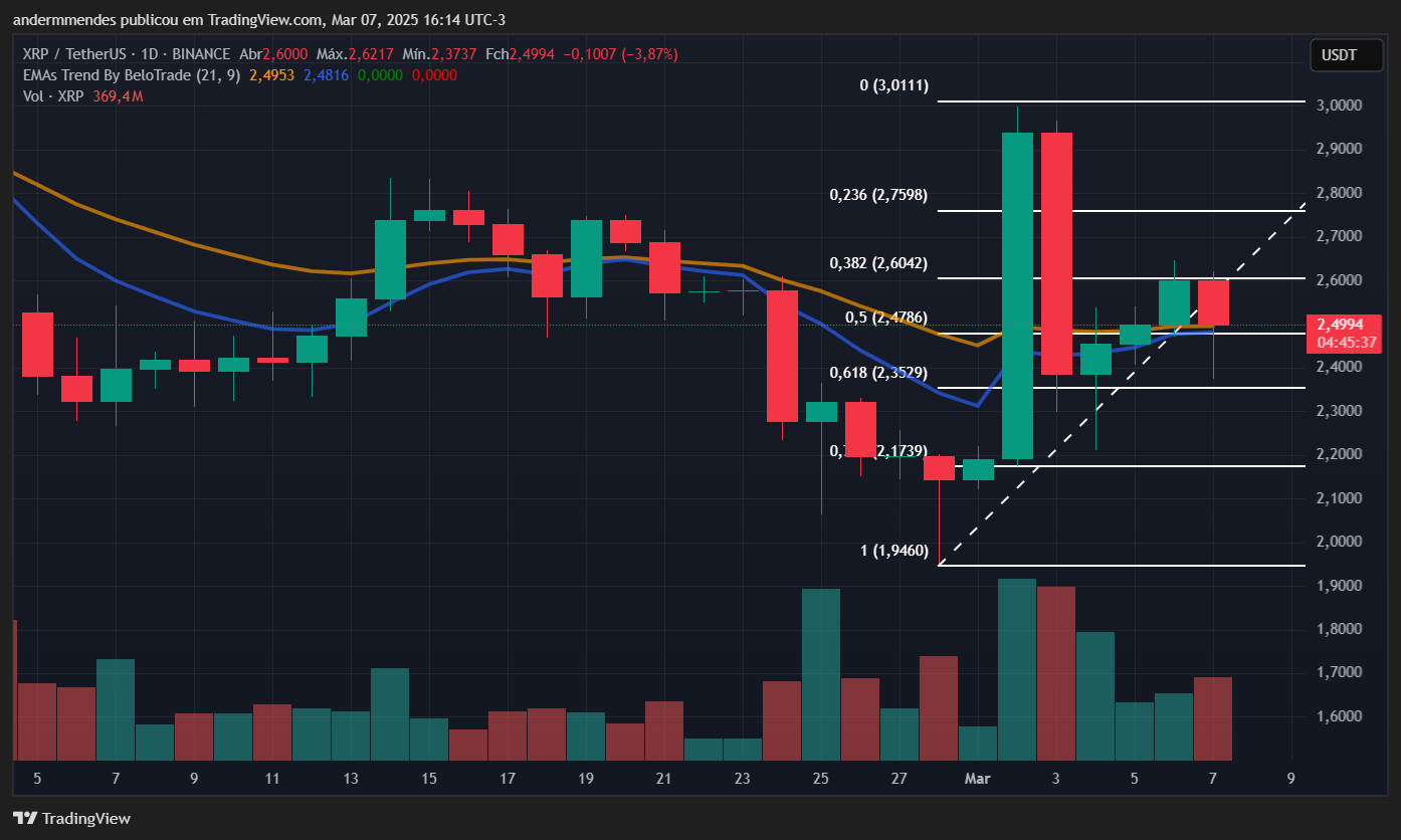 Tableau XRP dans TradingView