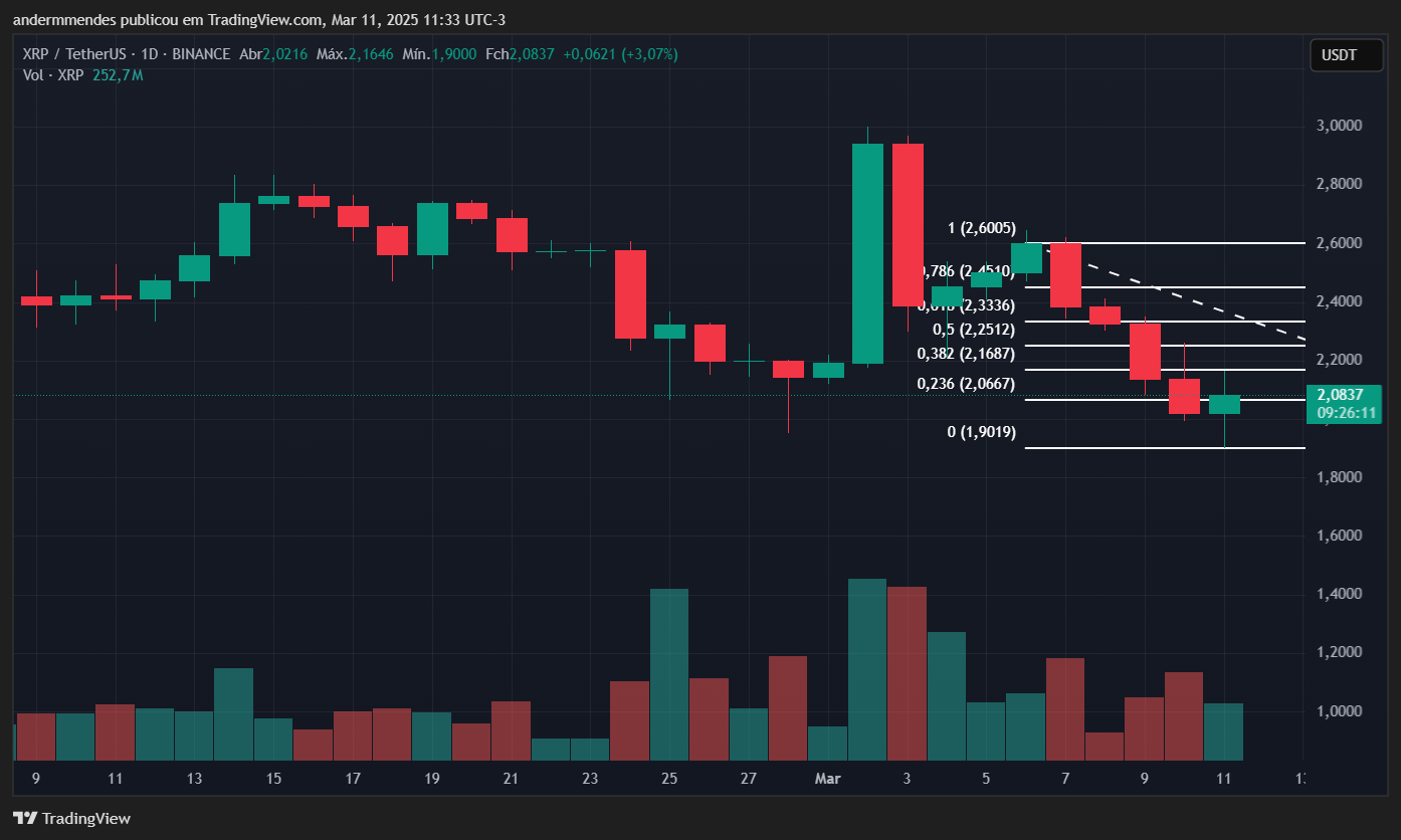 Gráfico do XRP no TradingView