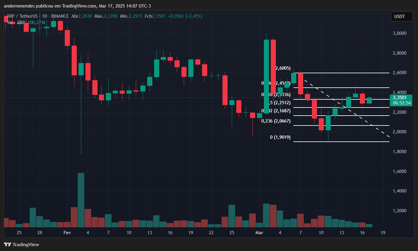 Xrp -диаграмма в Tradingview