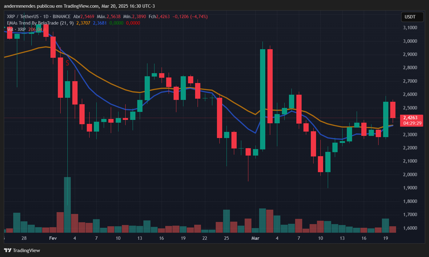 Gráfico do XRP no TradingView