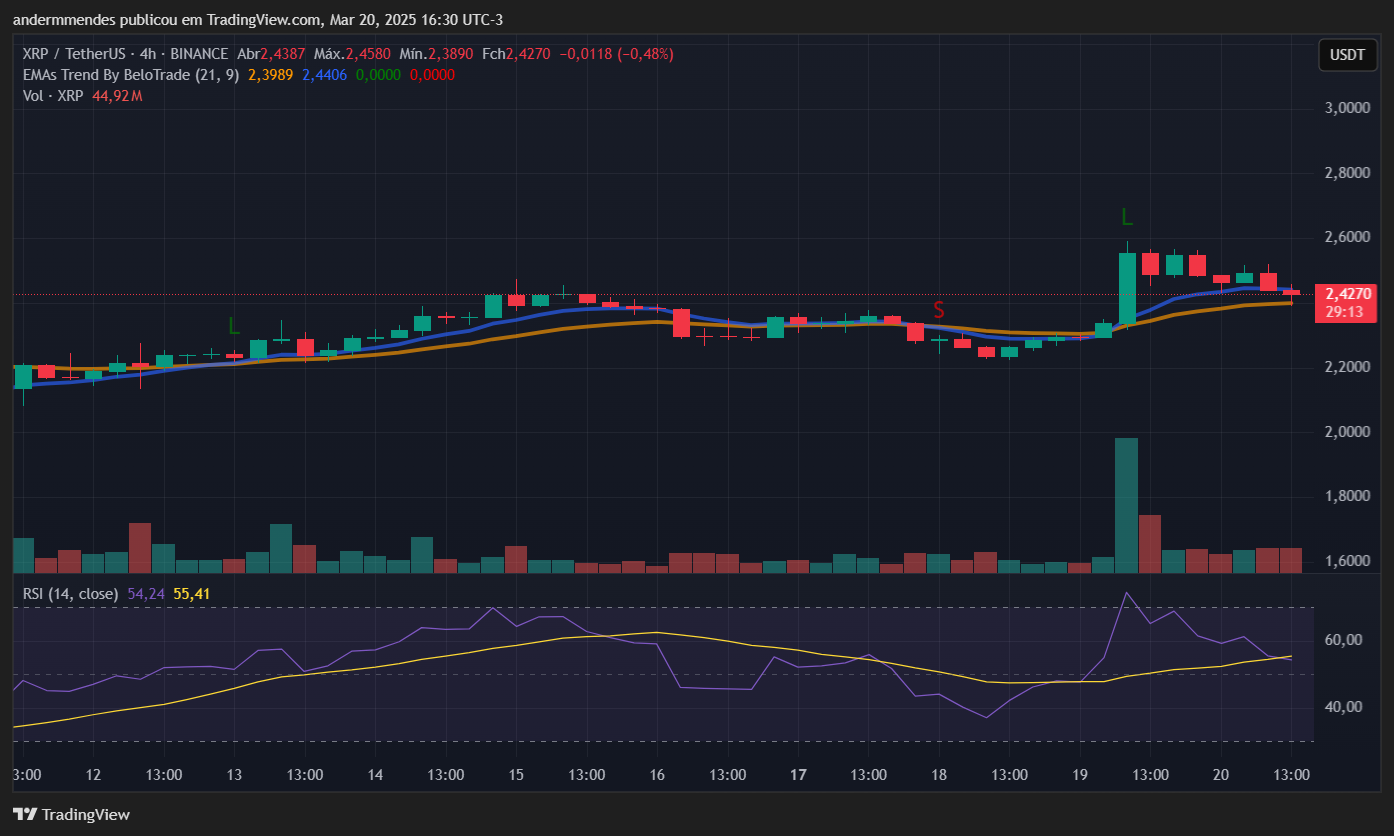 Gráfico do XRP no TradingView