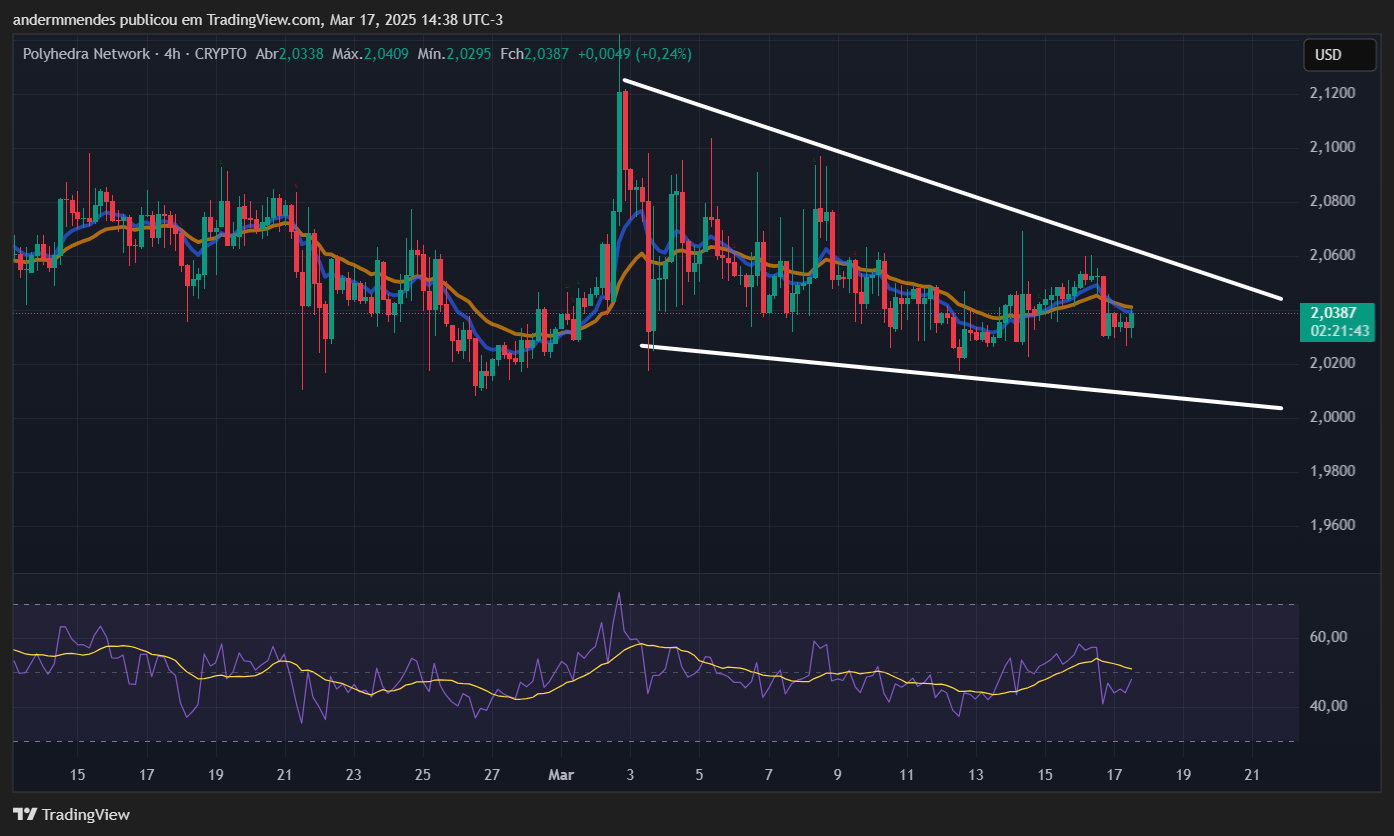 Gráfico da Polyhedra Network (ZKJ) no TradingView