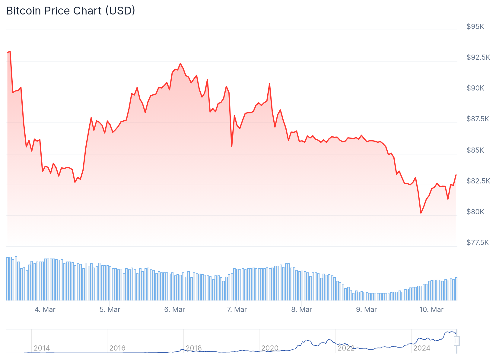 Gráfico de preço do Bitcoin na última semana - Fonte: CoinGecko