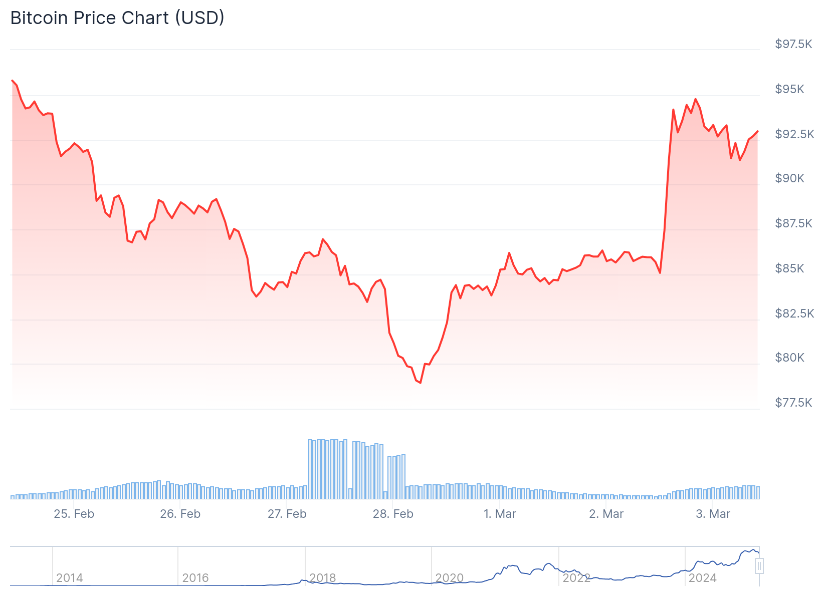 Gráfico de preço semanal do Bitcoin - Fonte: CoinGecko