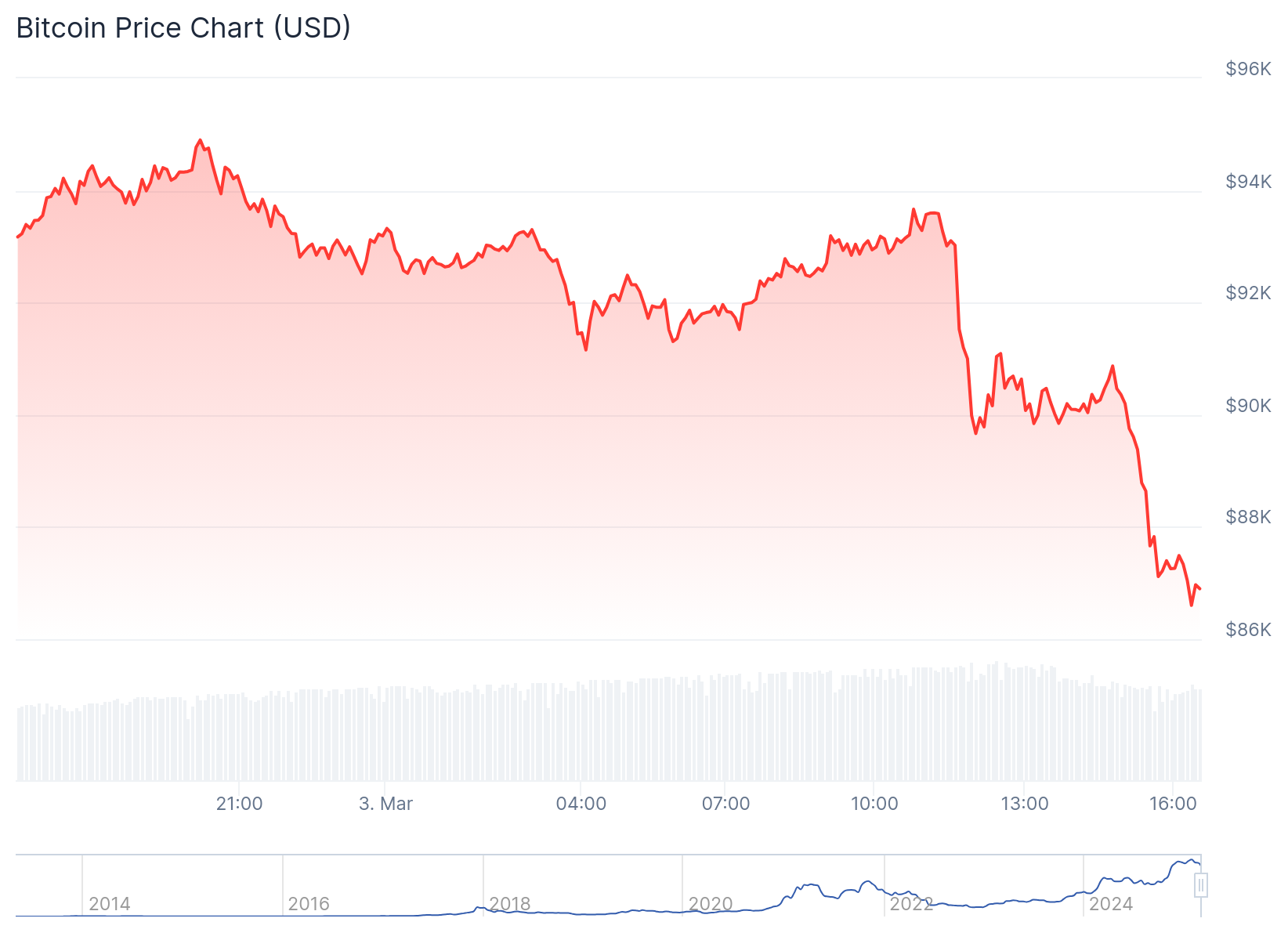 Gráfico do Bitcoin - Fonte: CoinGecko