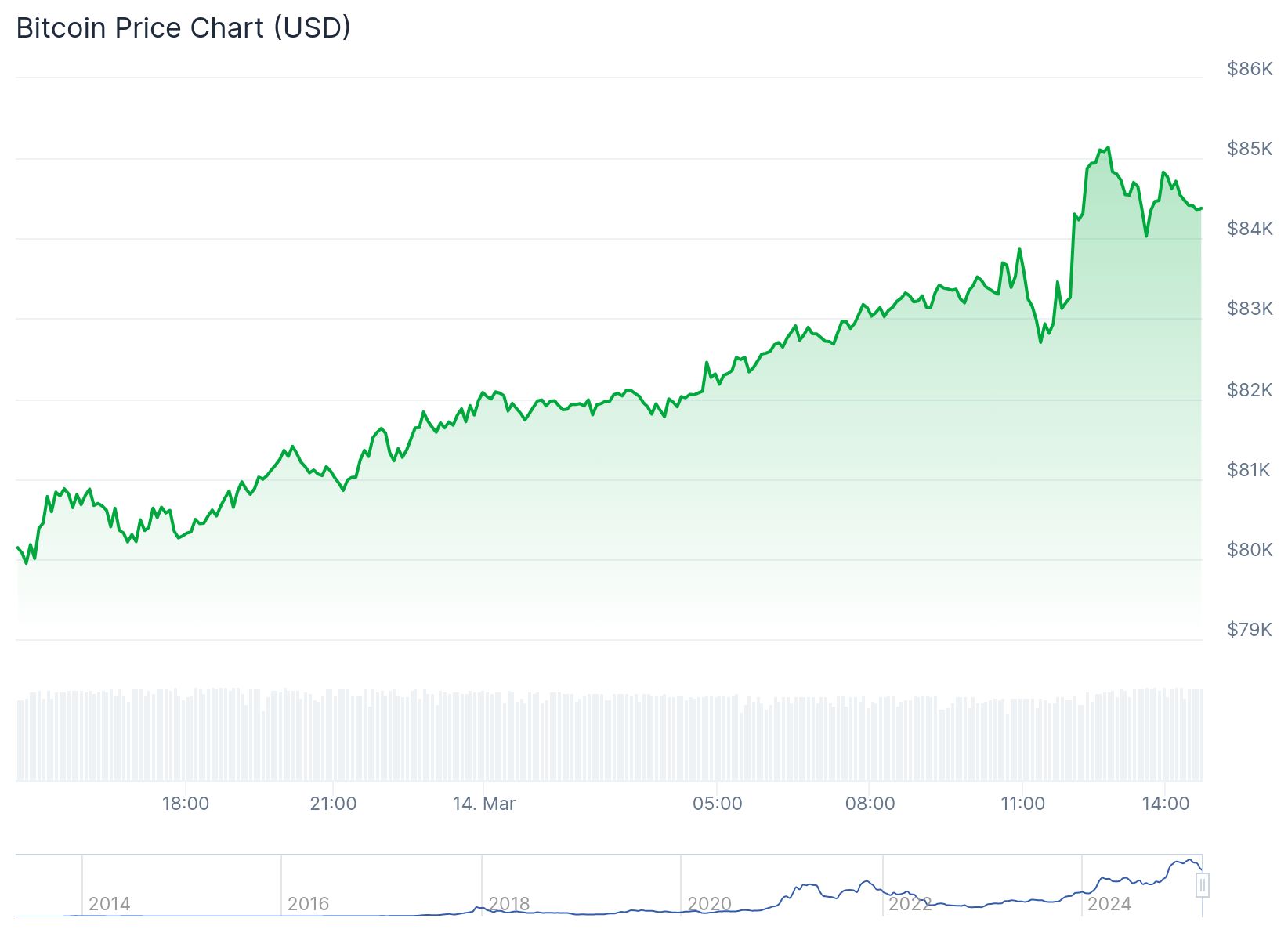 Gráfico Bitcoin Coingecko