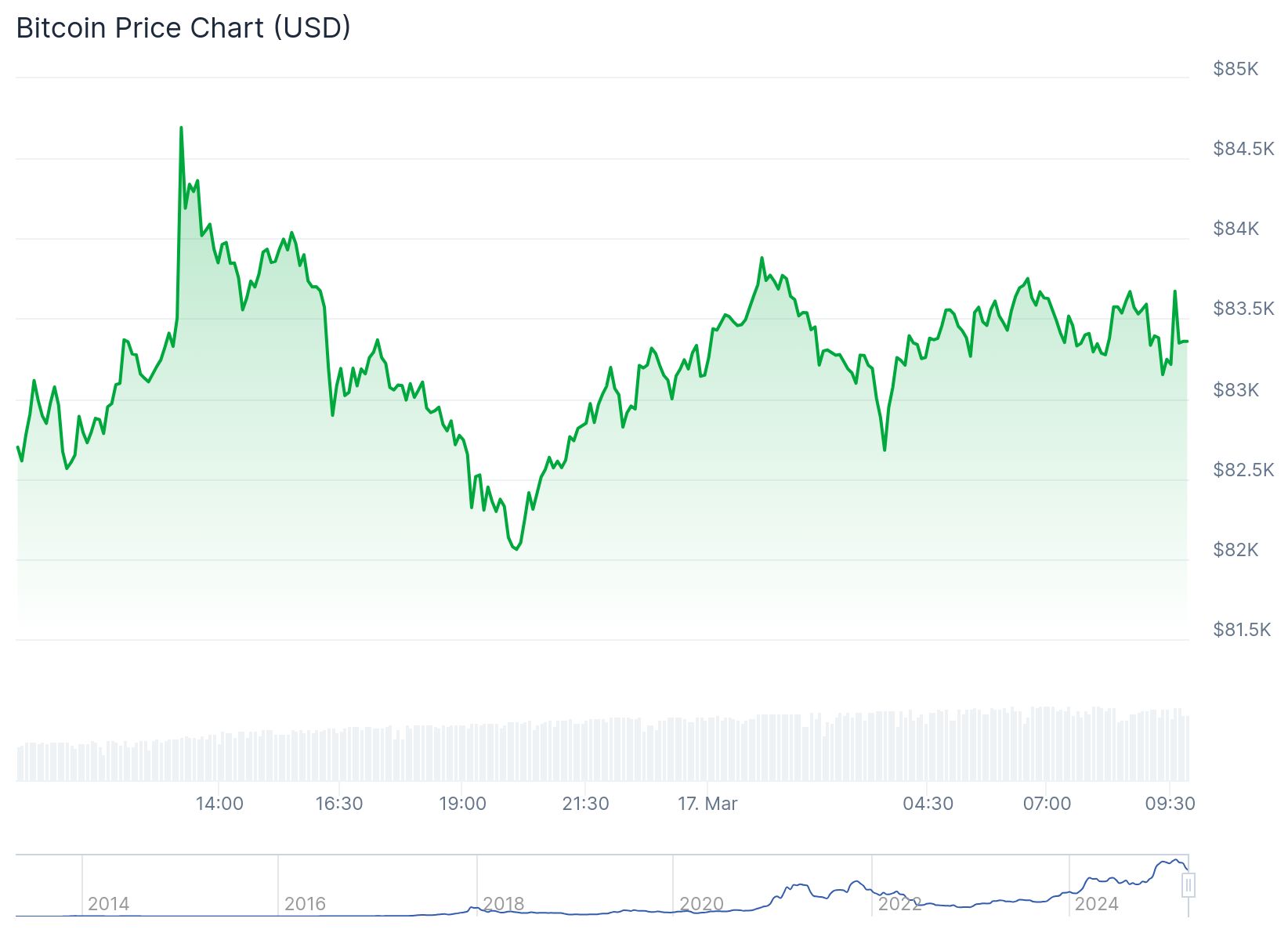 Preço do Bitcoin