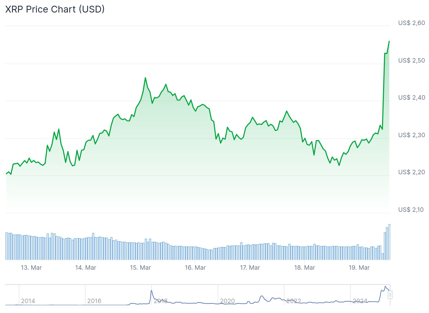 Ripple em alta