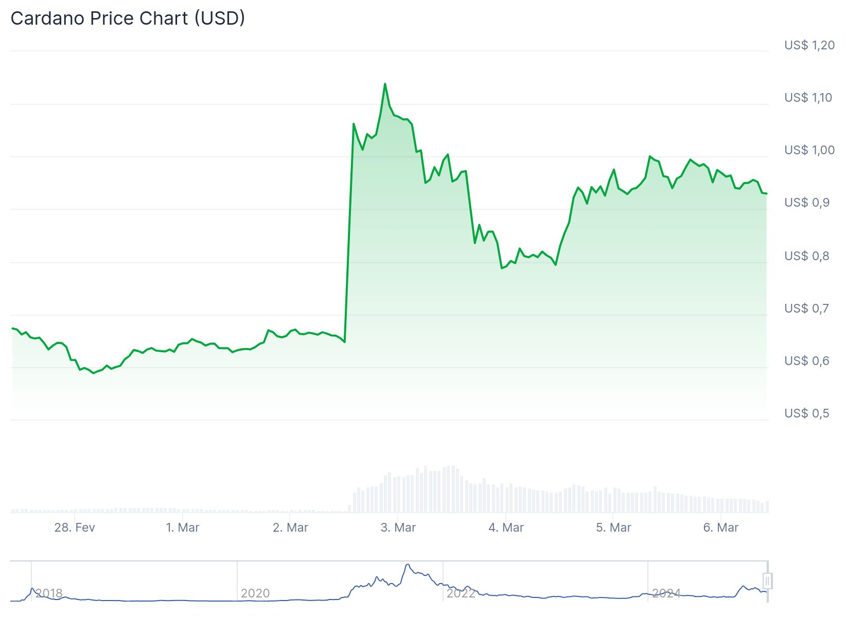 Preço Cardano