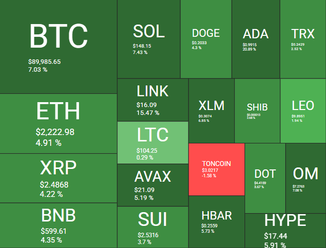 Desempenho diário das principais criptomoedas - Fonte: CoinGecko