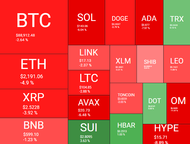 Desempenho diário das principais criptomoedas - Fonte: Quantify Crypto