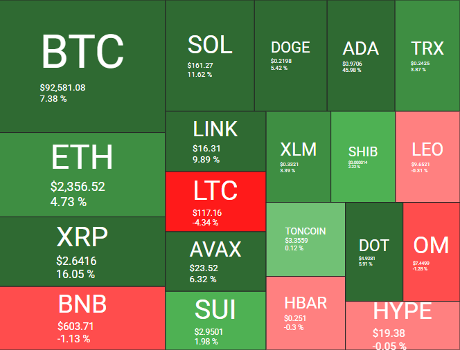 Desempenho diário das principais criptomoedas - Fonte: CoinGecko