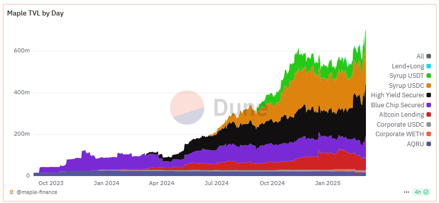 TVL da Maple - Fonte: Dune Analytics