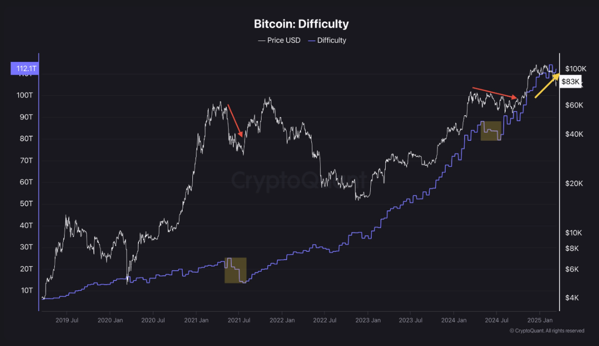 Mineração de Bitcoin em alta