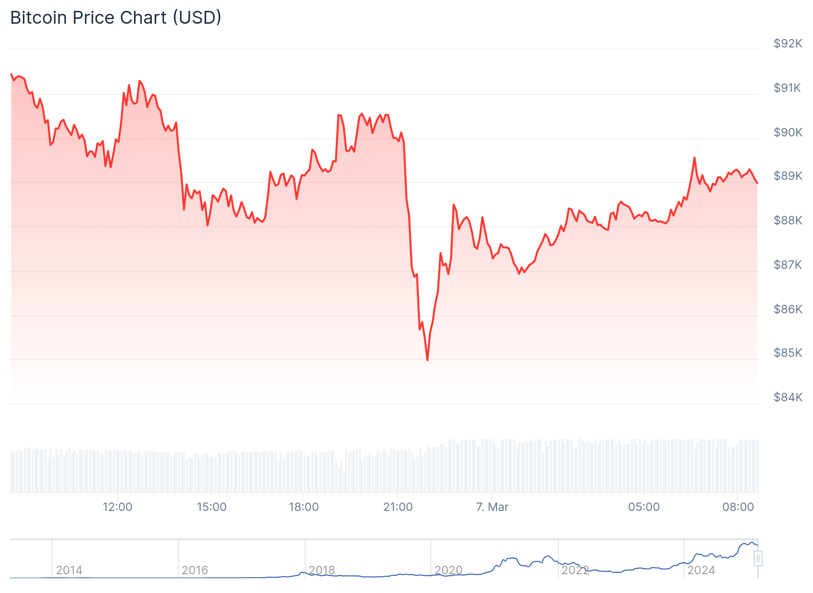 Preço do Bitcoin - Fonte: CoinGecko