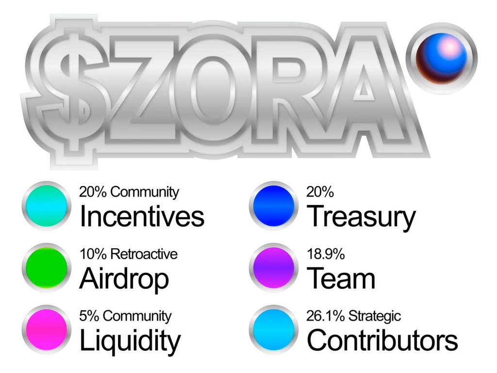 tokenomics zora